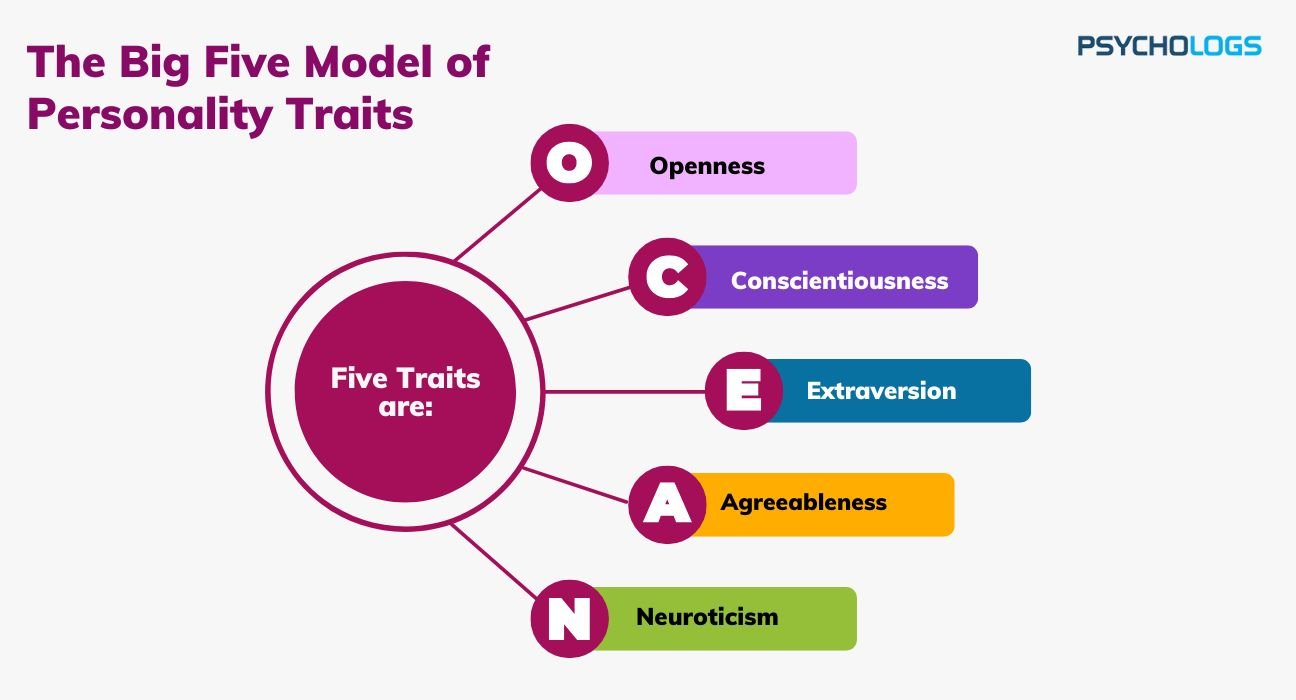 The-Big-Five-model-of-personality-traits