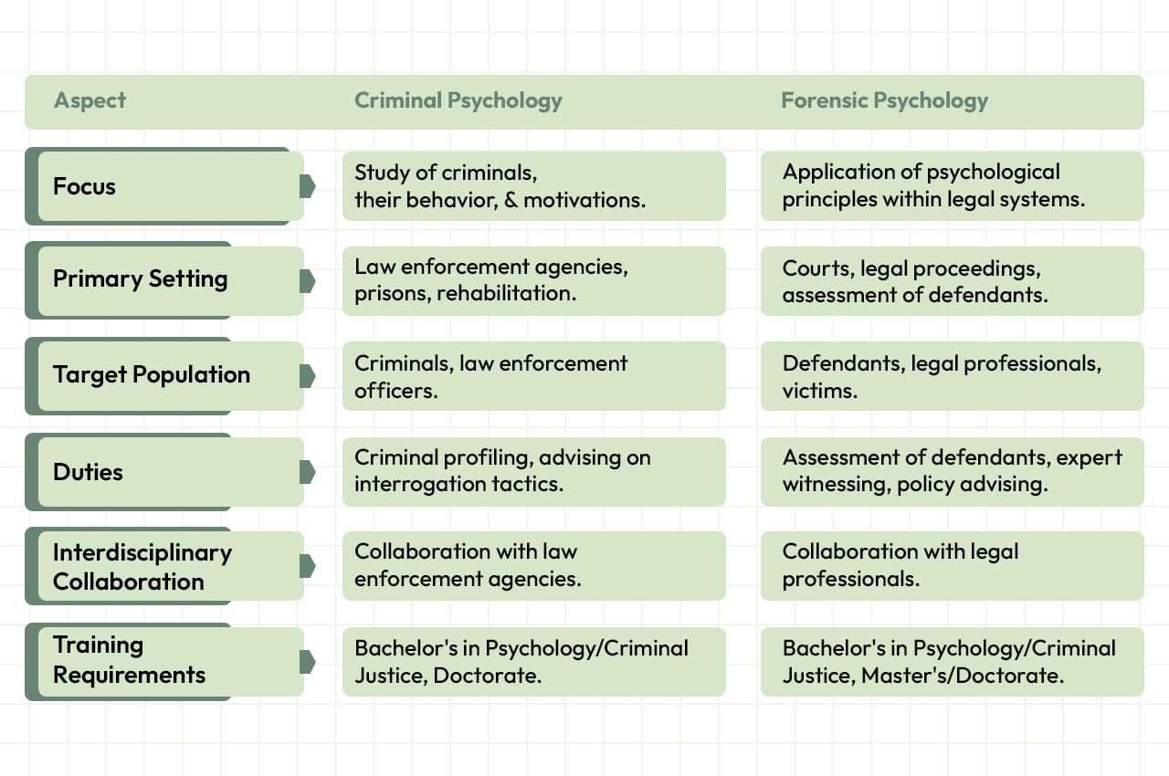 Key Differences between Forensic Psychology and Criminal Psychology