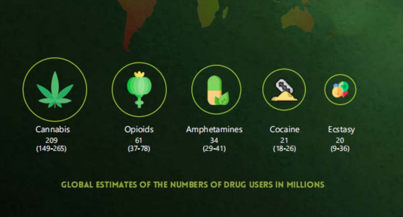 Global estimates of the numbers of drug users in millions