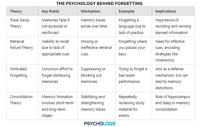 The-psychology-behind-forgetting
