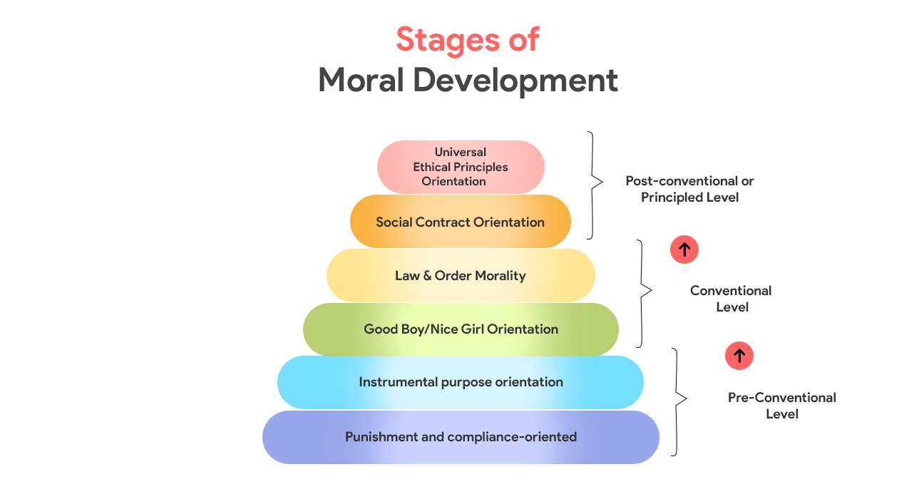 kohlbergs-theory-of-moral-development